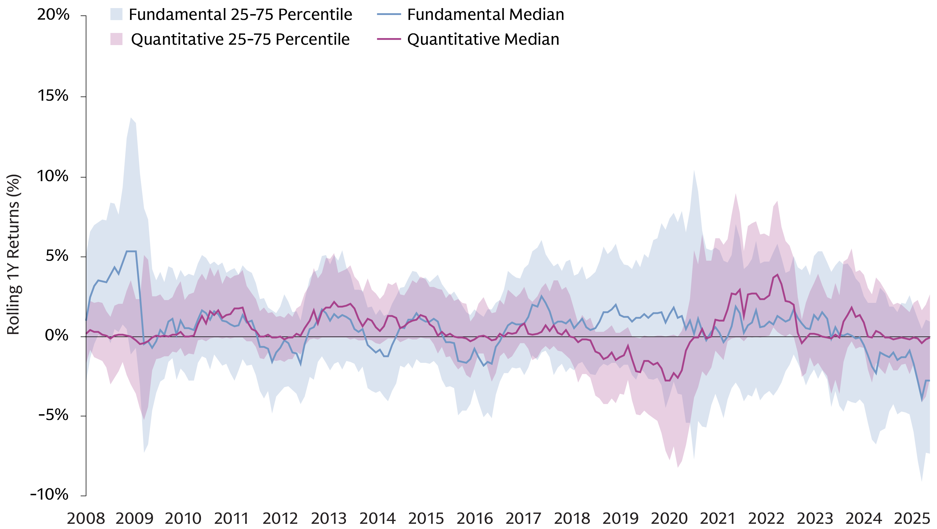 Line chart illustrating US equity manager return dispersion for 430 managers, with fundamental and quantitative excess returns tracked monthly from Dec. 2008 to Dec. 2025.
