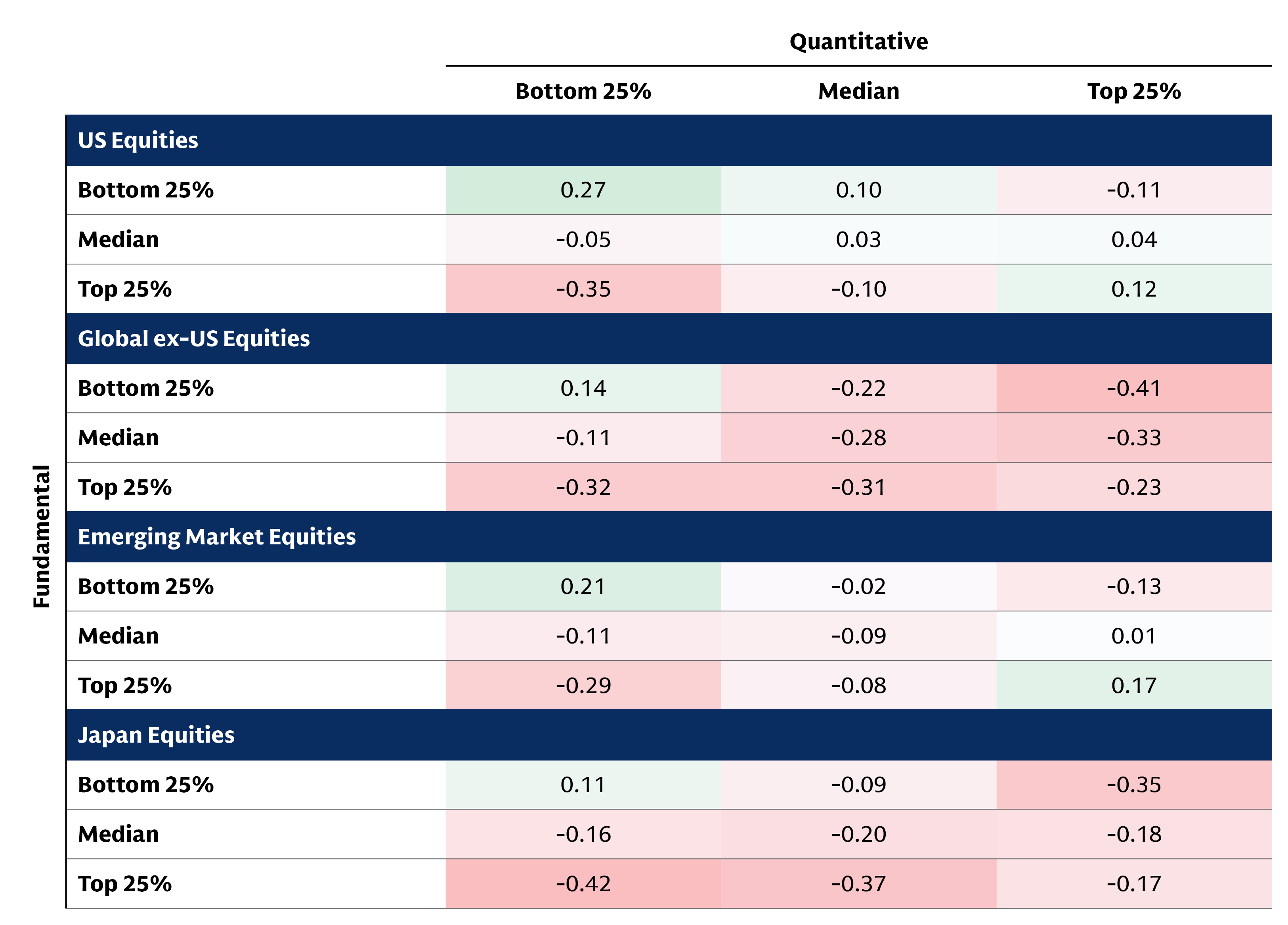 Correlation table comparing fundamental and quantitative managers, with top-quartile correlations ranging from -0.11 to -0.41 and bottom-quartile correlations from 0.21 to 0.27.