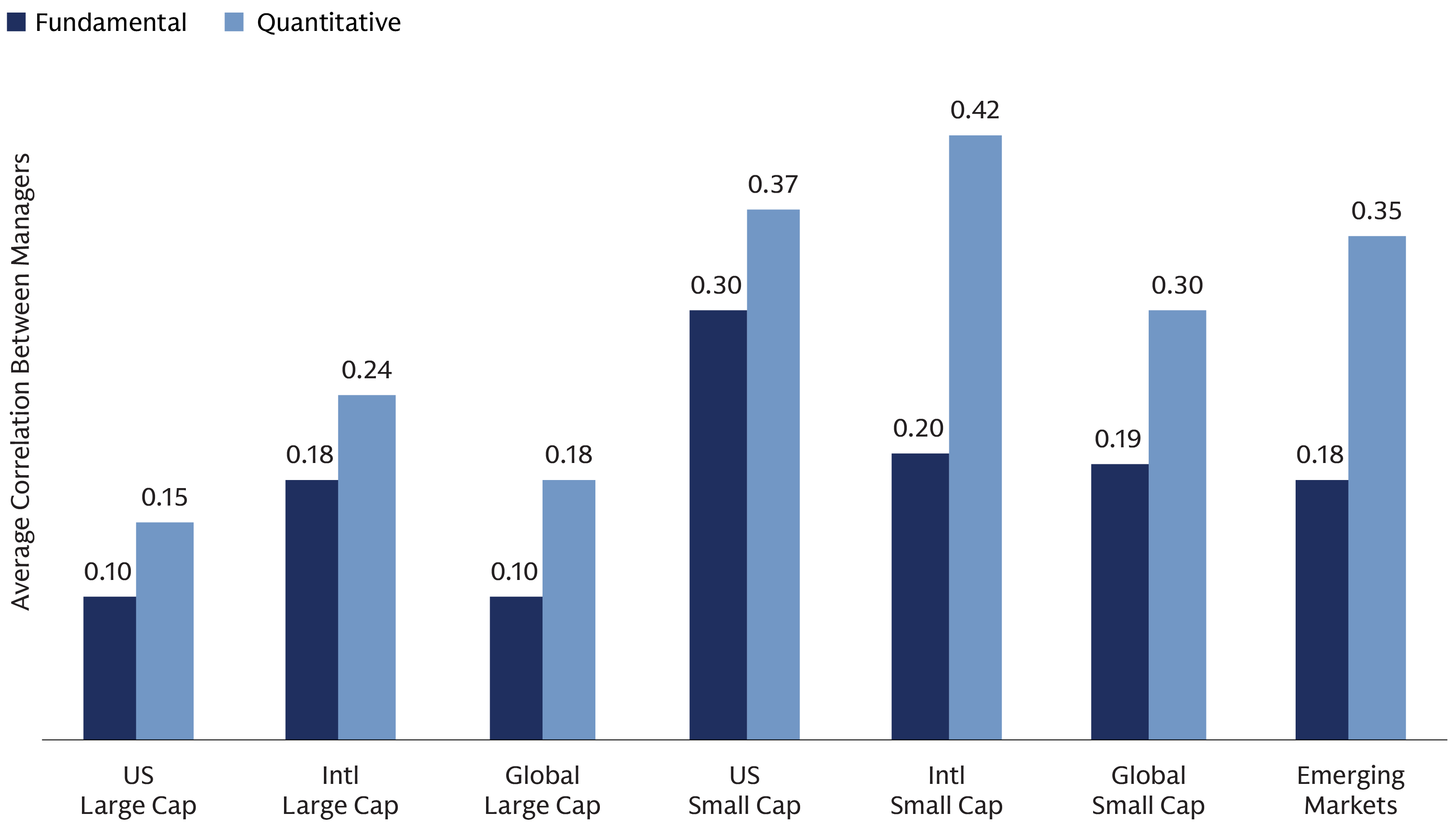 Bar chart comparing pairwise excess return correlations across equity universes, with quantitative managers generally higher than fundamental managers, ranging from 0.15–0.42 versus 0.10–0.30.