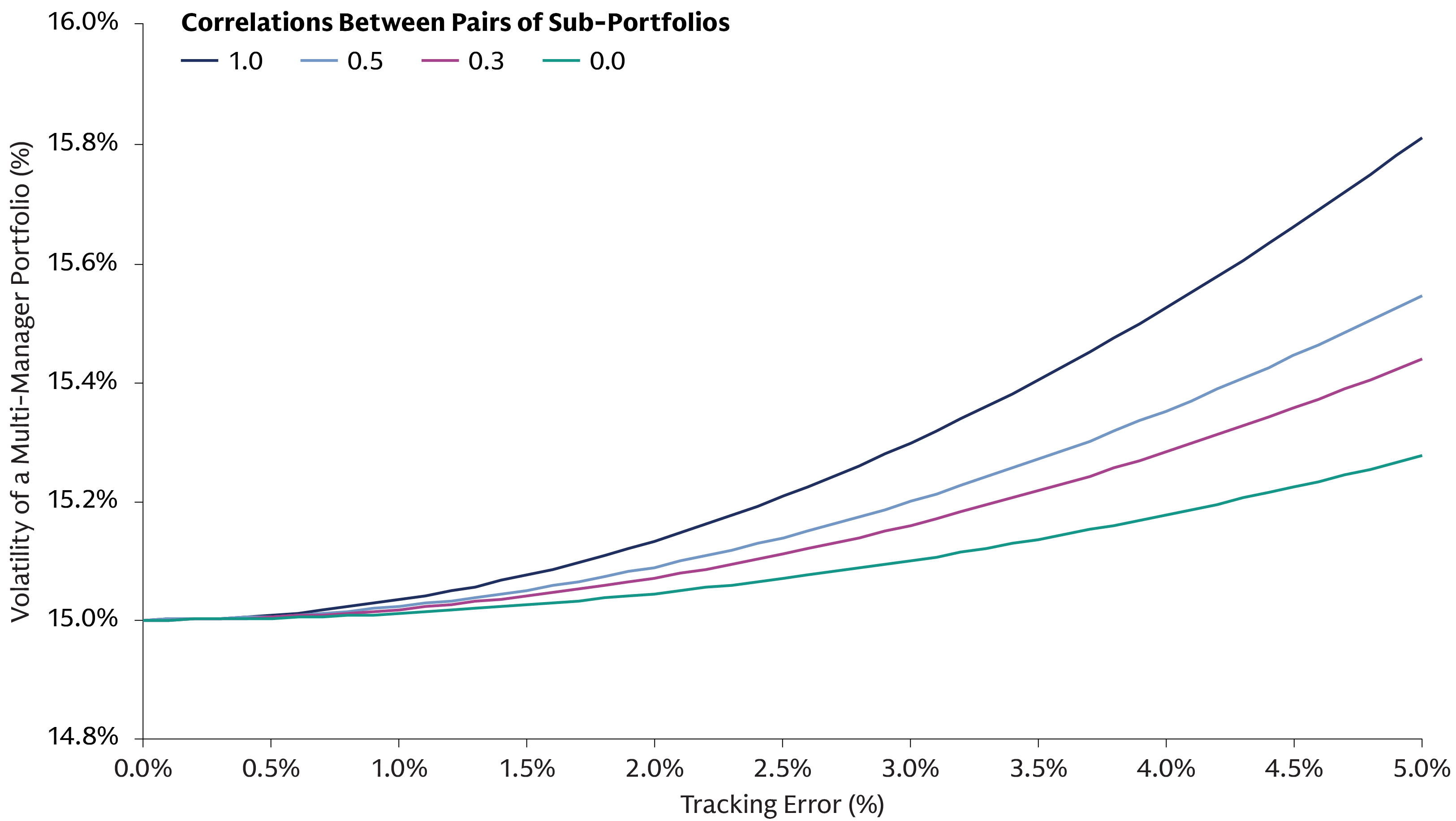Line chart showing multi-manager portfolio volatility under correlations from 0.0 to 1.0, with lower correlations associated with lower volatility relative to the 15.0% benchmark