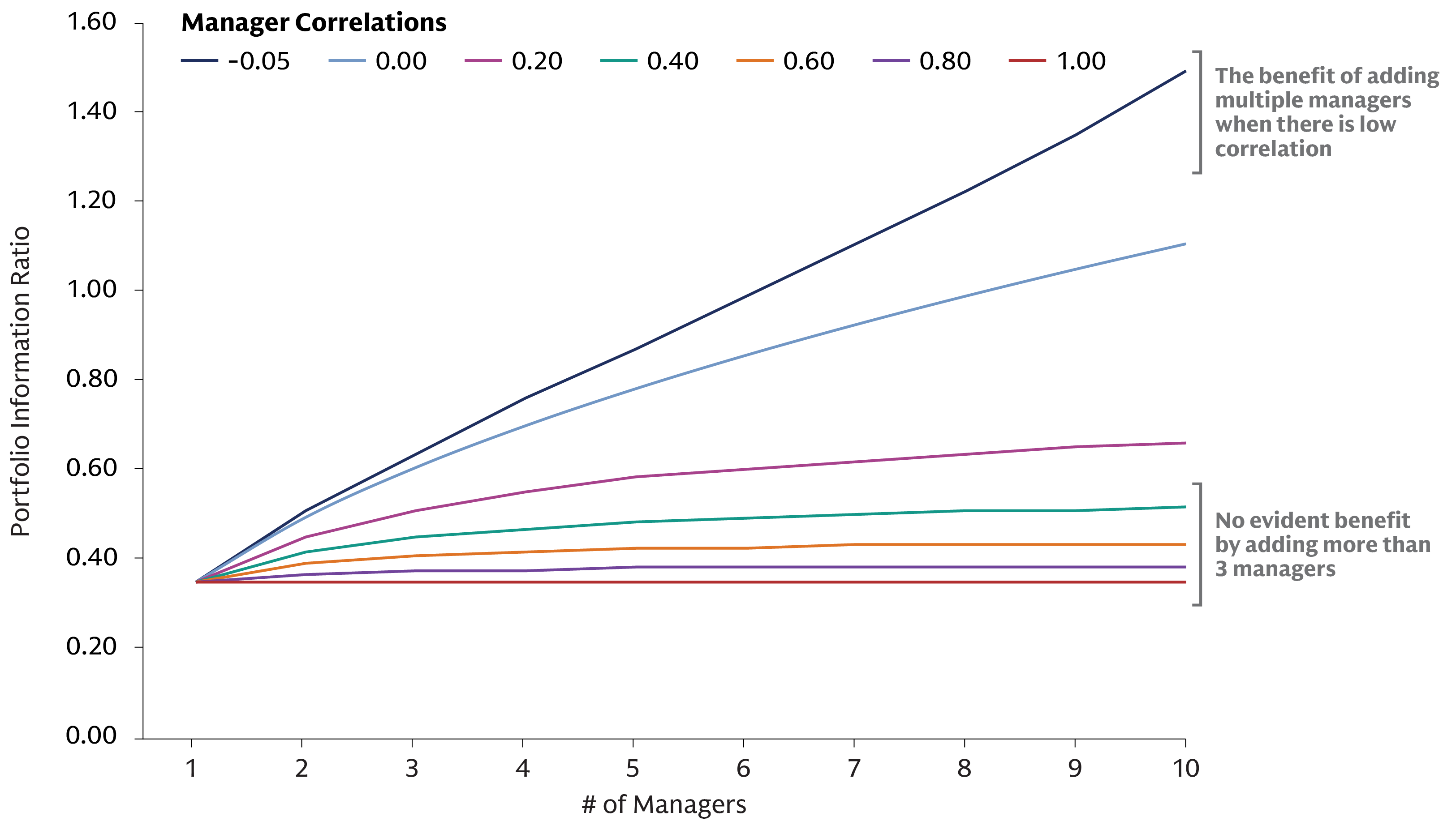 Line chart displaying information ratios by manager count and correlation, with 10 managers at -0.05 correlation reaching 1.49 versus 0.35 at correlation 1.0.