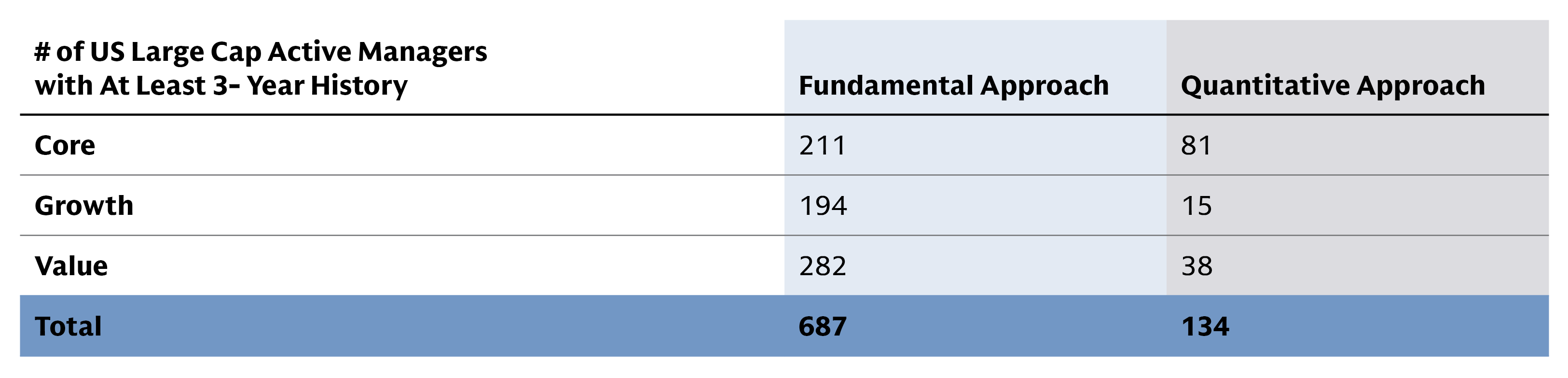 Table displaying US large-cap active managers, with fundamental managers outnumbering quantitative managers 687 to 134 overall and 282 to 38 in value.