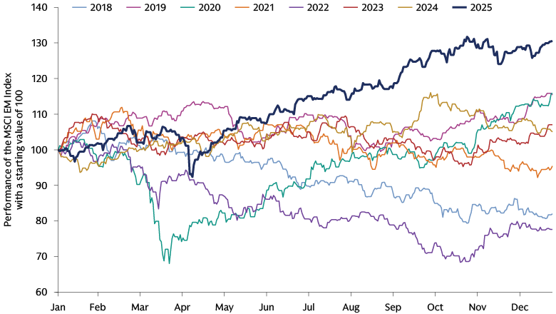 EM equities had their strongest performance in 8 years in 2025 EM equities had their strongest performance in 8 years in 2025