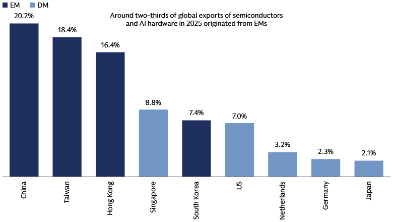 China, Taiwan and Korea play key roles in the global AI supply chain China, Taiwan and Korea play key roles in the global AI supply chain