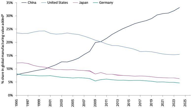 China contributes ~30% of global manufacturing output China contributes ~30% of global manufacturing output