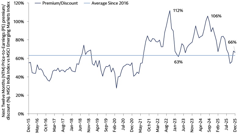 India’s valuation premium to MSCI EM Index has narrowed India’s valuation premium to MSCI EM Index has narrowed