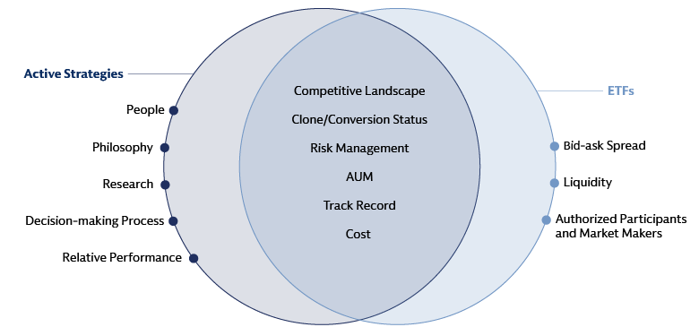 Active ETF Due Diligence Themes