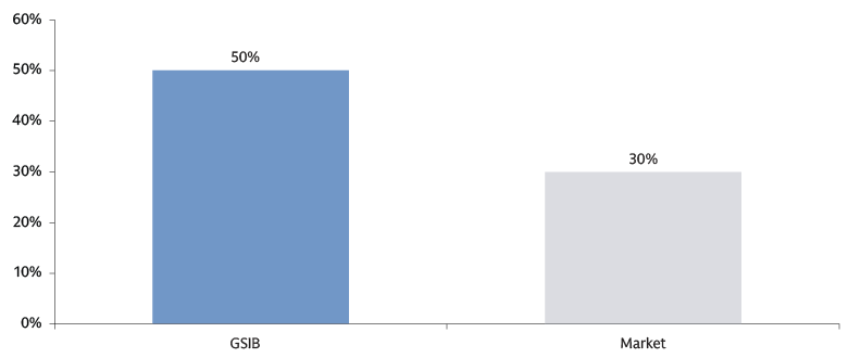 Goldman Sachs Global Securitised Income Bond (GS GSIB) offers investors more diversified exposure, with 46% invested in non-US securitised assets versus 30% in market.