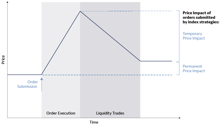 Diagram illustrating index-strategy order price impact peaking during execution then declining, with temporary impact fading and permanent impact remaining.