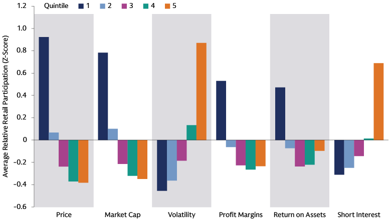 Bar chart comparing retail participation across stock characteristics, with highest z-scores in lower-price, smaller-cap and higher-volatility stocks, 2020–2025.