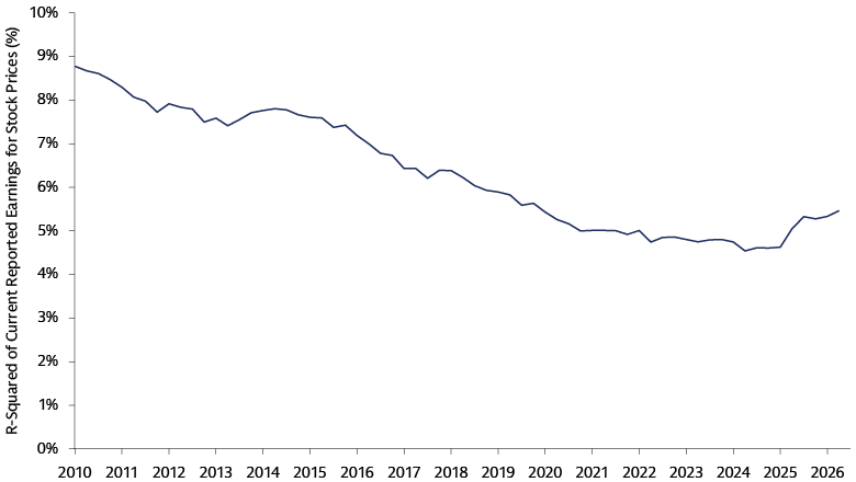 Line chart showing Russell 1000 earnings-return R-squared decreasing from about 8.8% to 5.5% between 2010 and 2026, indicating lower near-term explanatory power.