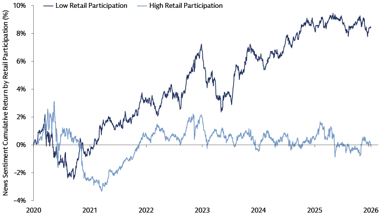Line chart comparing cumulative news sentiment returns, with low-retail-participation stocks rising to about 9% versus near 0% for high-retail stocks, 2020–2026.