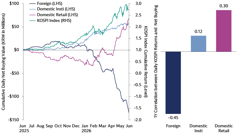 Line chart illustrating South Korean equity flow divergence, with foreign net buying falling below -100 while domestic retail and institutional buying rose through June 2026.