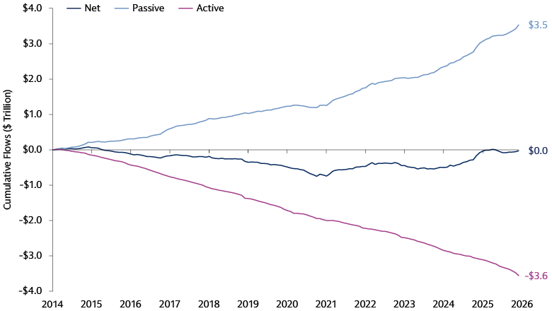 Growing passive flows amplify crowding and price-fundamental disconnections: Cumulative flows in US mutual funds and ETFs since 2014