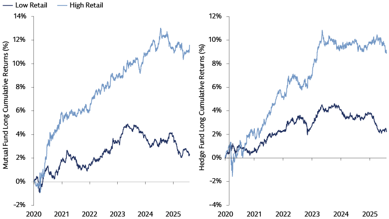 Mutual fund and hedge fund long returns have been historically higher among stocks with high retail participation