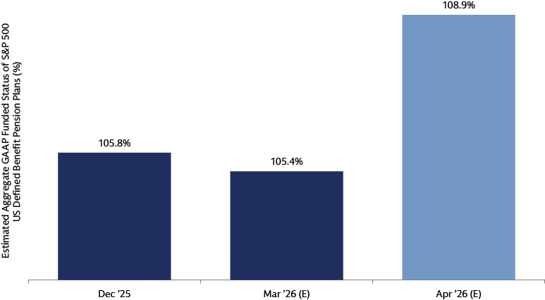 Funded status estimate surged higher in April