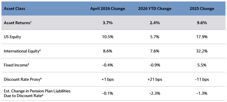 Corporate resilient earnings rallied asset performance