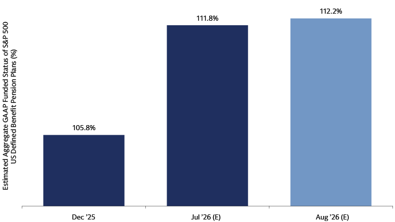 Line chart showing estimated US corporate pension funded status increasing from 105.8% in Dec. 2025 to 111.8% in Jul. 2026 and 112.2% in Aug. 2026.