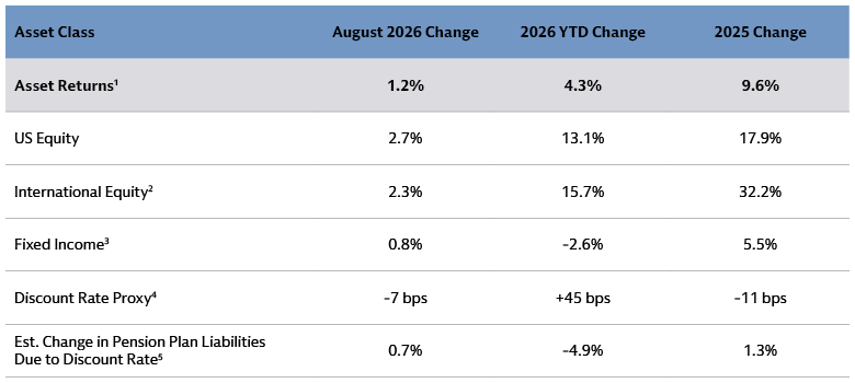 Table displaying pension market metrics with asset returns of 1.2% and liabilities up 0.7% as discount rates fell 7 bps in Aug. 2026. 