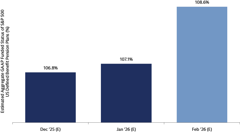Funded Status Estimate Rises in February