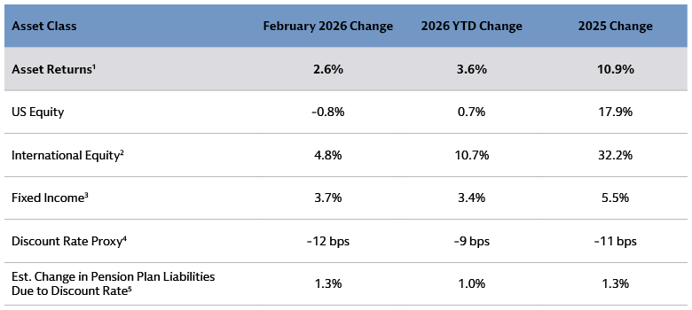 International Equity Rally Led Asset Performance