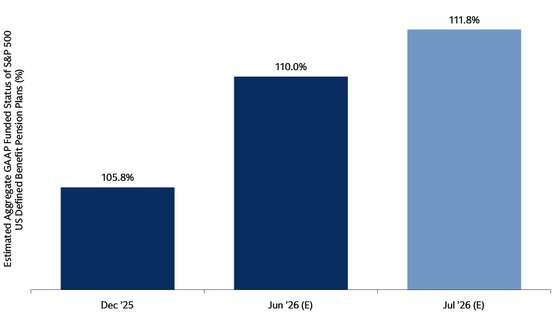 Line chart showing estimated aggregate corporate defined benefit pension funded status rising from 105.8% in December 2025 to 110.0% in June 2026 and 111.8% in July 2026.