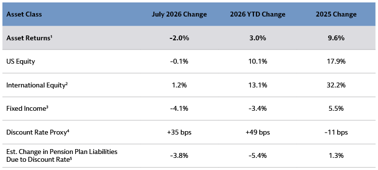 Table showing July 2026 corporate pension plan performance, with estimated asset returns of -2.0% and pension liabilities declining 3.8% due to a 35 basis point increase in discount rates.