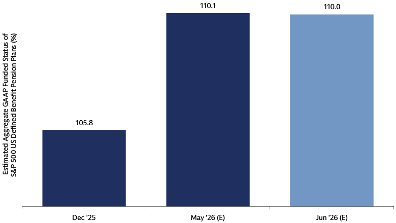 Bar chart showing corporate pension funded status staying steady at 110.0% in June 2026, compared with 110.1% in May 2026 and 105.8% in December 2025.