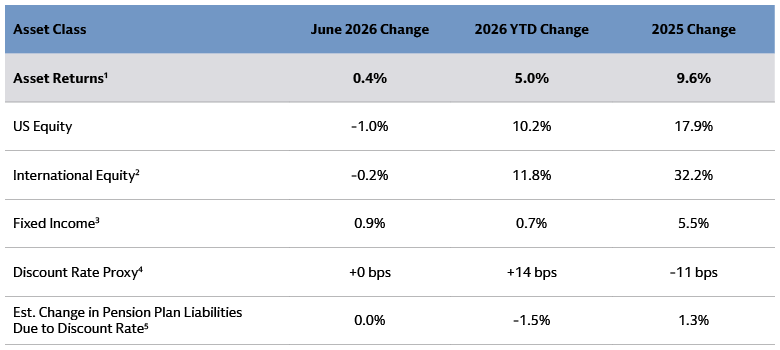 Table displaying pension asset returns and discount rate changes, with total assets +0.4% in June 2026, US equity -1.0%, international equity -0.2%, and fixed income +0.9%.