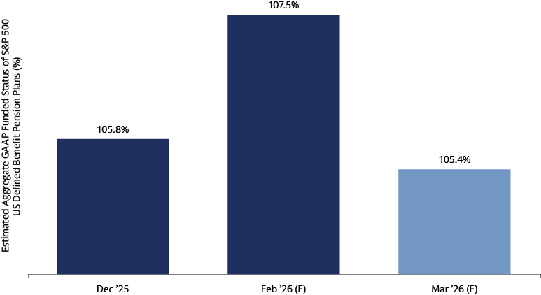 Funded Status Estimate Falls in March