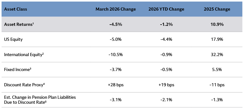 Geopolitical Tension Dragged Asset Performance