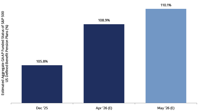 Bar chart showing corporate pension funded status rising to 110.1% in May 2026 from 108.9% in April, and up from 105.8 in December 2025. Bar chart showing corporate pension funded status rising to 110.1% in May 2026 from 108.9% in April, and up from 105.8 in December 2025.