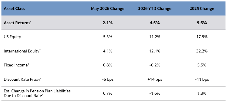 Table displaying pension asset returns and discount rate changes, with total assets +2.1% in May 2026, US equity +5.3%, international equity +4.1%, and fixed income +0.8% Table displaying pension asset returns and discount rate changes, with total assets +2.1% in May 2026, US equity +5.3%, international equity +4.1%, and fixed income +0.8%