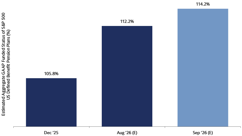 Line chart showing estimated US corporate pension funded status increasing from 105.8% in Dec. 2025 to 111.8% in Jul. 2026 and 112.2% in Aug. 2026.