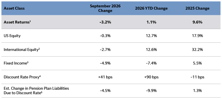 Negative asset returns due to macro uncertainties in September