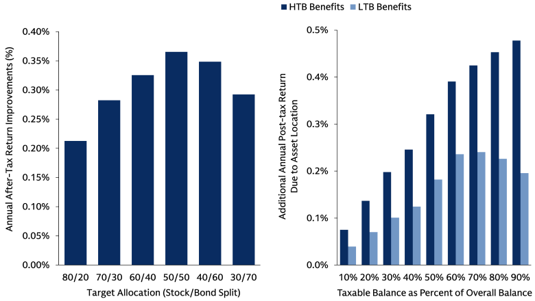 Bar charts comparing additional post-tax returns by taxable asset share and stock–bond allocation, showing HTB gains rising from ~0.1% to ~0.48% and peaking near ~0.36% at 50/50.