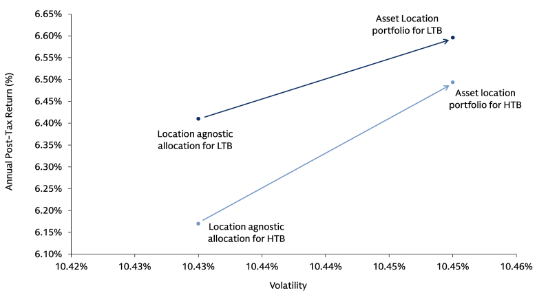 Line chart showing post-tax return versus portfolio volatility, illustrating slightly higher returns (~6.5% to ~6.6%) with similar volatility (~10.4%) for location-aware portfolios compared to location-agnostic portfolios.