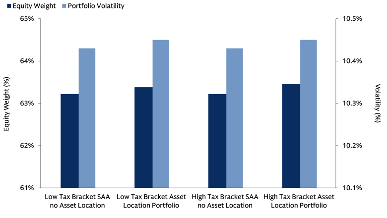 Bar chart comparing equity weight and portfolio volatility with and without asset location, showing equity weights near ~63% and volatility around ~10.43% to ~10.49% across investor types.