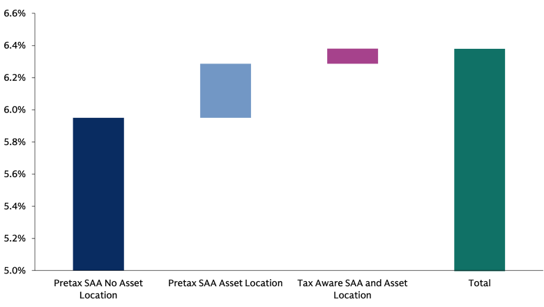 Waterfall chart illustrating post-tax return components, showing base return ~5.95%, asset location adding ~0.34%, tax-aware SAA adding ~0.09%, totaling ~6.38% overall.