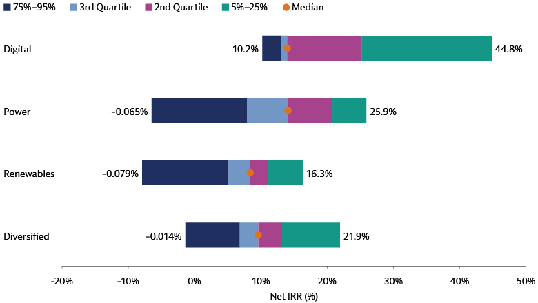 Digital-focused infrastructure funds have historically delivered solid returns 