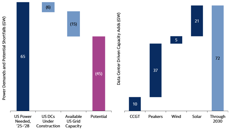 The US power market cannot keep up 