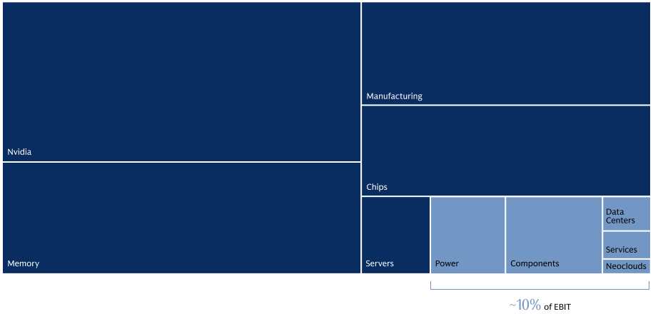 Today’s AI Profit Pools Are Captured by Chips, Memory and Manufacturing. We Believe the Opportunity is Shifting Downstream. 