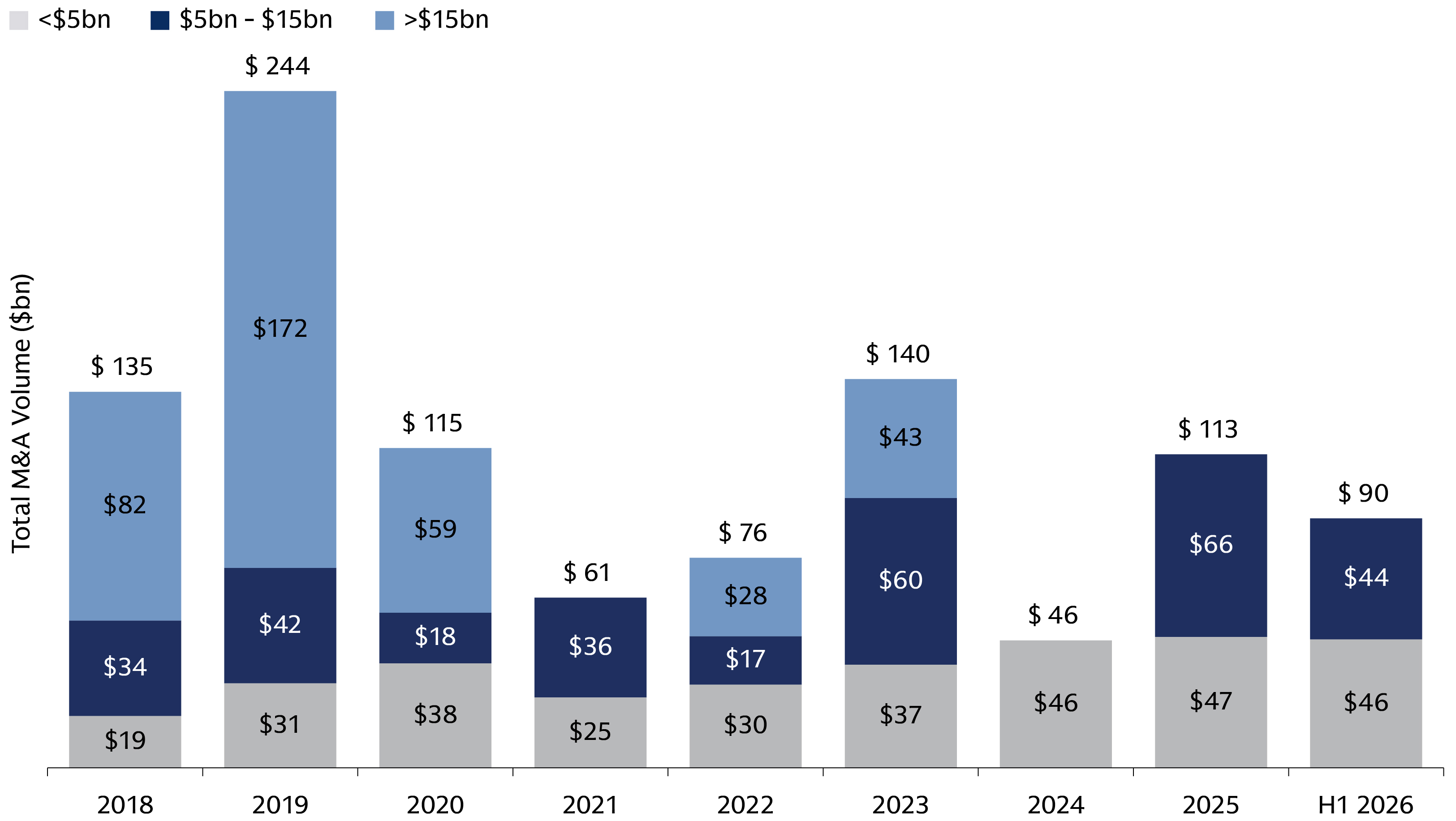 Life sciences private equity M&A volume declined after a 2019 peak but has rebounded since 2023, driven increasingly by transactions larger than $5bn.