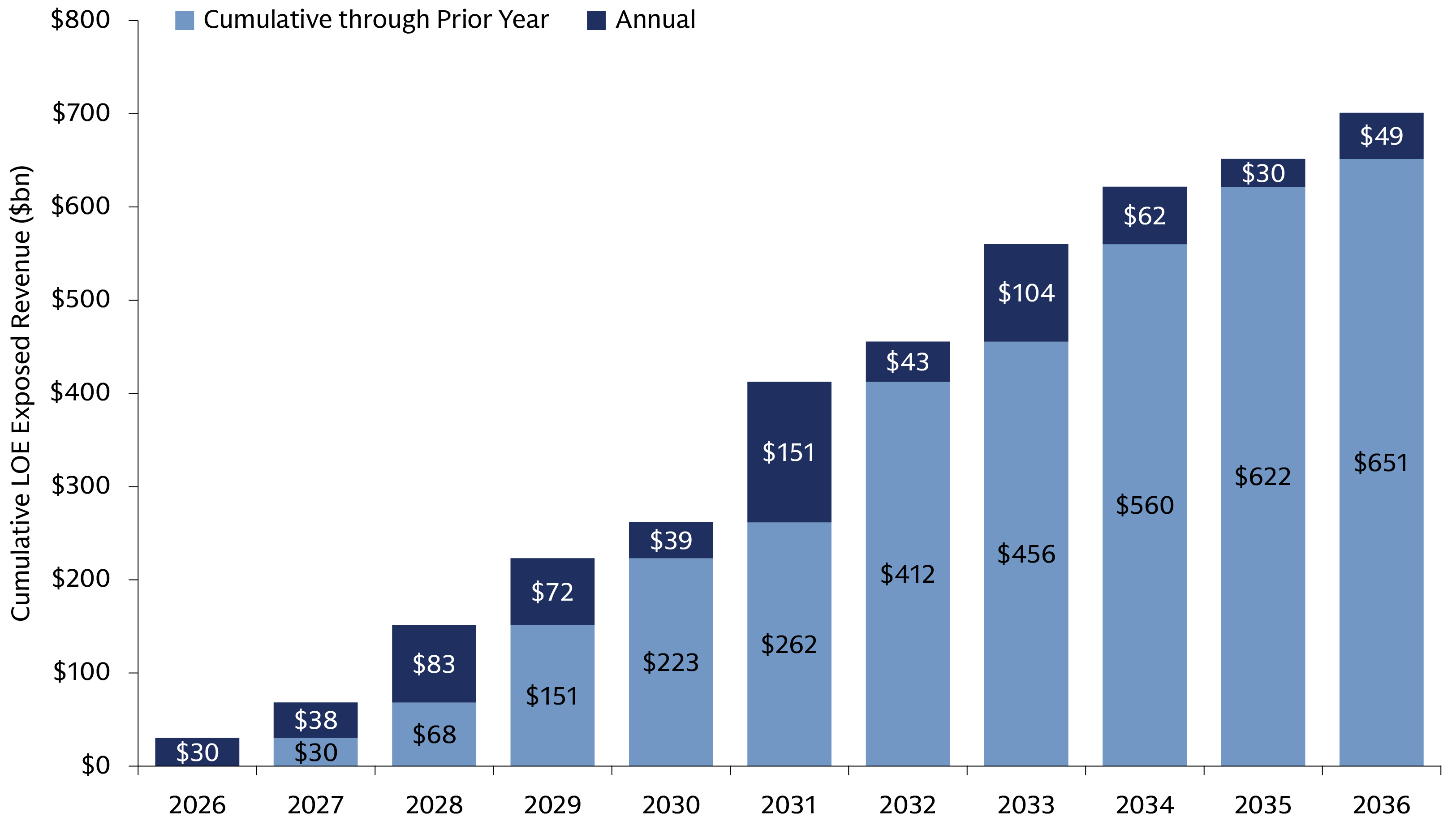 Cumulative life sciences revenue exposed to loss of exclusivity is projected to rise from about $30bn in 2026 to more than $650bn by 2036, creating a growing need for replacement therapies and innovation.