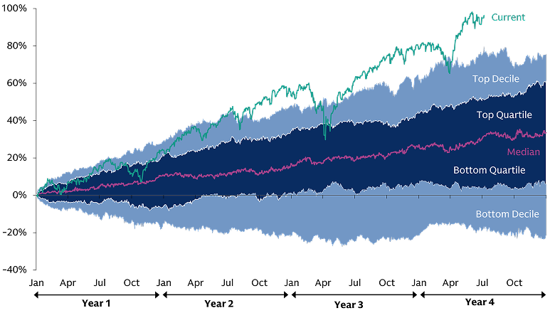 Chart shows the historical distribution of returns for the S&P 500 index over a four-year cycle dating back to 1928.