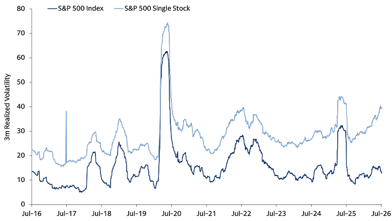3 Month Realized Volatility