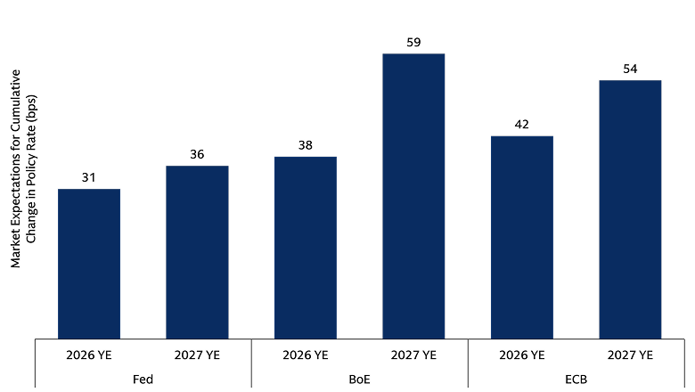 Chart shows market expectations for the cumulative change in the policy rate by the end of 2026 and 2027 for the Federal Reserve (Fed), Bank of England (BoE), and European Central Bank (ECB). 