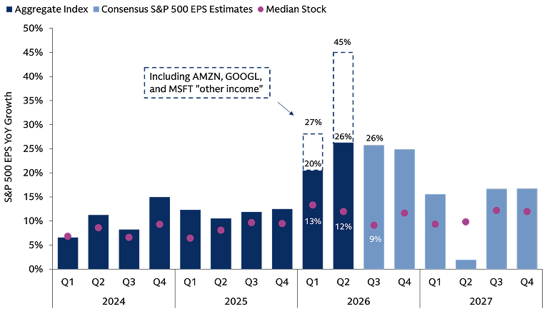 Chart shows S&P 500 year-over-year EPS growth, with the bars representing EPS growth for the aggregate index and the squares representing EPS growth for the median stock in the index. 