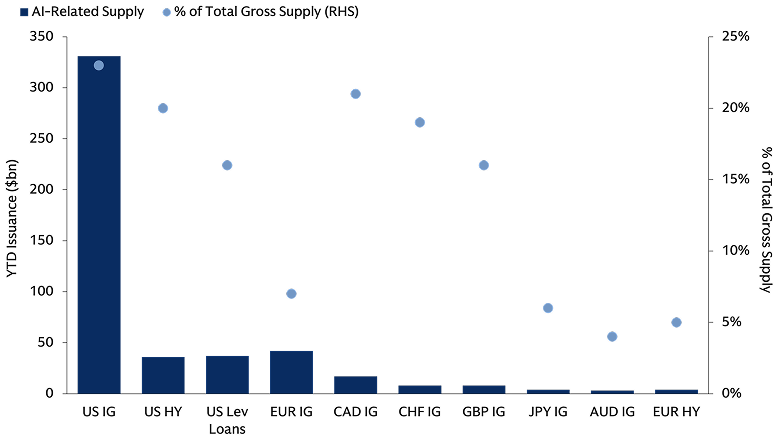 Chart shows year-to-date AI-related issuance across debt markets in billions of dollars on the left-hand side and as a share of total gross supply on the right-hand side.