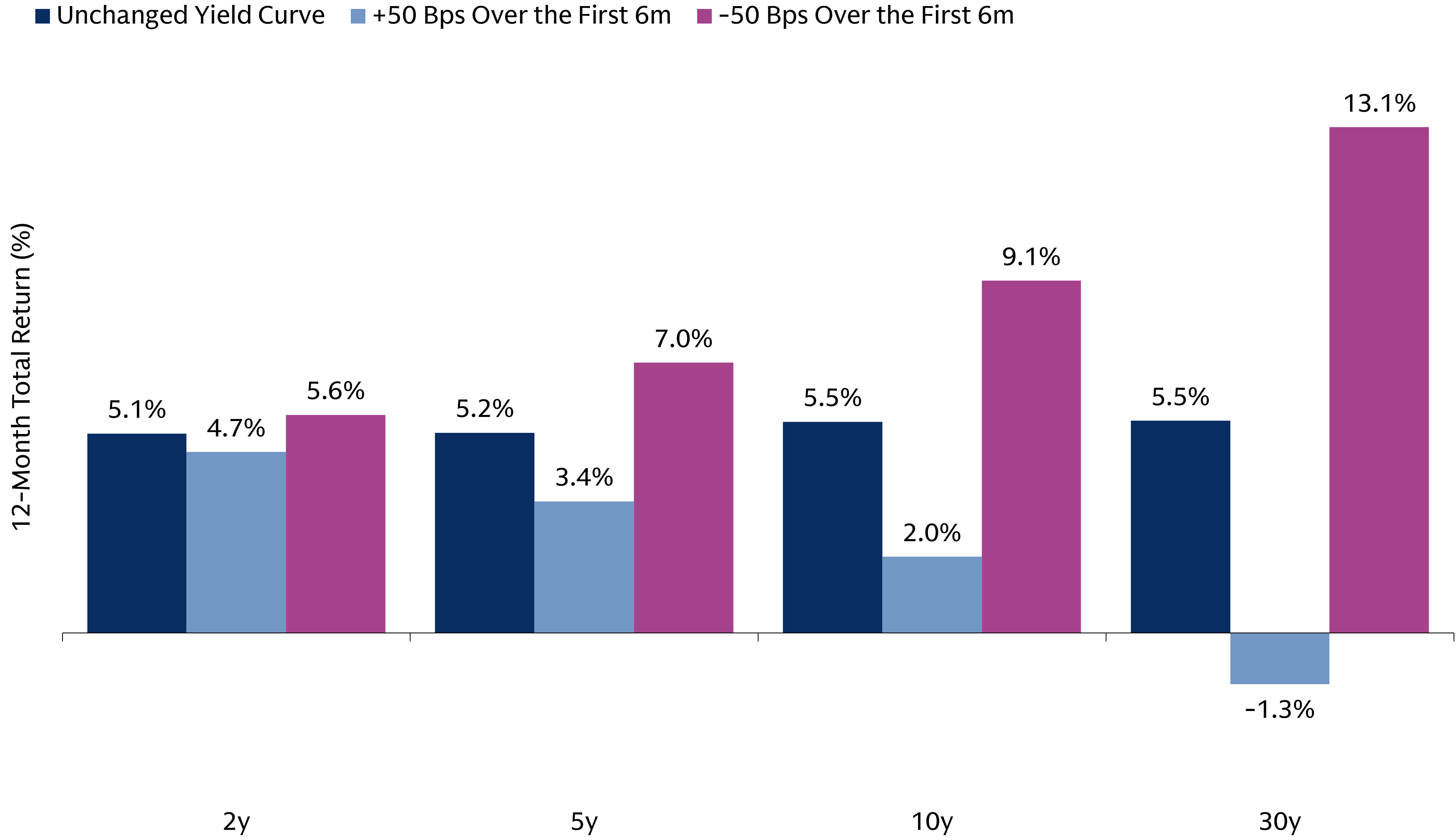  Chart shows the 1-year total return for US Treasury bonds of different maturities if the yield curve remains unchanged, if it shifts higher by 50 bps over the first 6 months, or if it shifts lower 50 bps over that time frame.